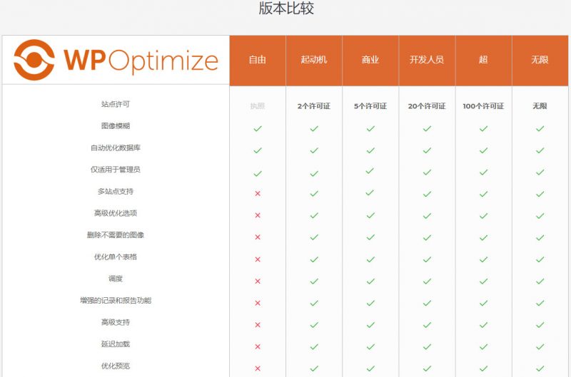 【WP-Optimize Premium v3.0.15】WordPress插件+数据库优化插件+专业汉化版-希音出海