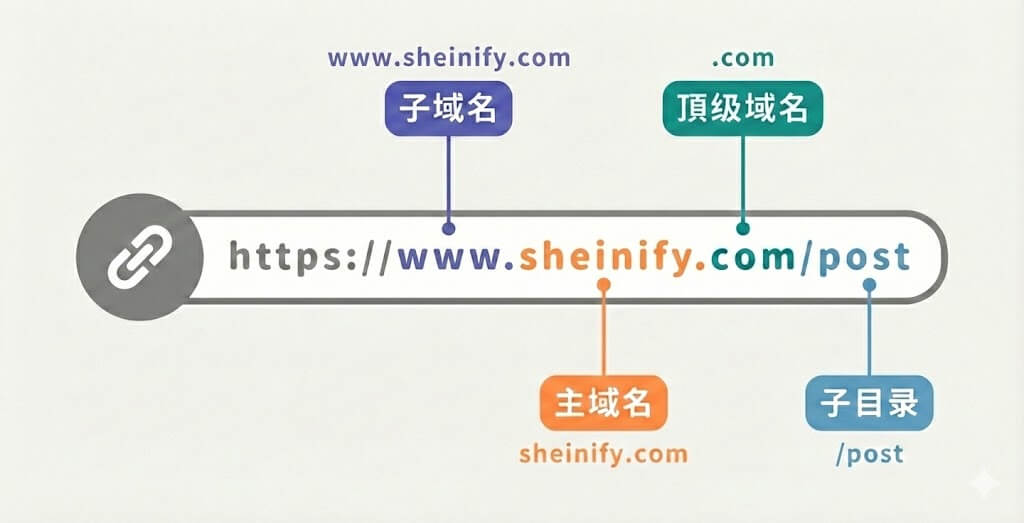 图片[2]-子域名 vs 子目录：2026 网站架构深度对比，哪个更利于 SEO 权重积累？