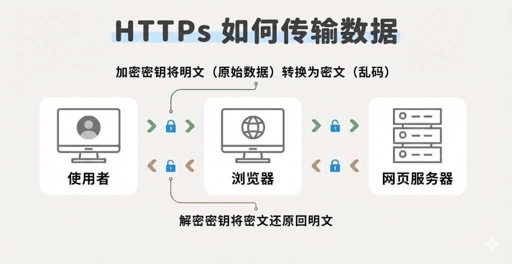 图片[3]-别让“不安全”吓跑客户！从 HTTP 到 HTTPS：一文看懂 HTTPS 如何守护你的网站信任值与排名