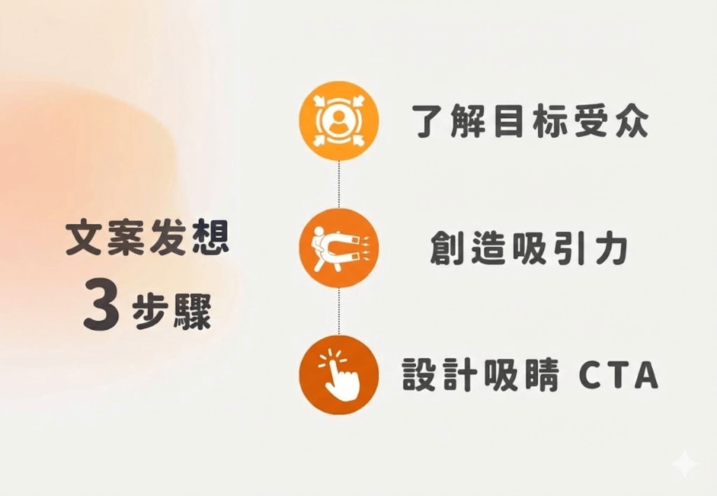 图片[9]-从流量到销量：独立站高转化文案全攻略，手把手教你写出自带“催单”属性的内容