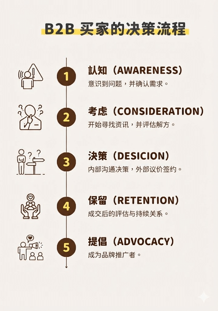 图片[3]-从代工到品牌：2026 如何利用 B2B 数字营销获客的 5 大底层逻辑