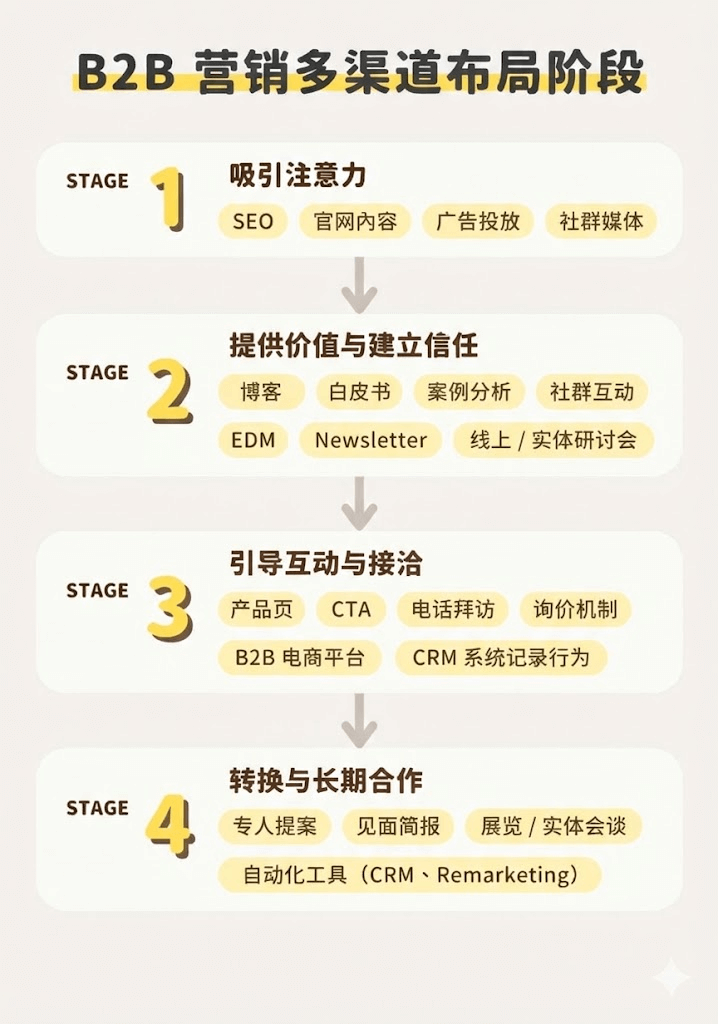 图片[5]-从代工到品牌：2026 如何利用 B2B 数字营销获客的 5 大底层逻辑