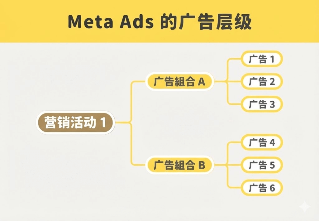 图片[4]-2026 Meta Ads 全自动投放教学:从 FB 到 IG 广告设定、追踪转化，1 次搞懂！