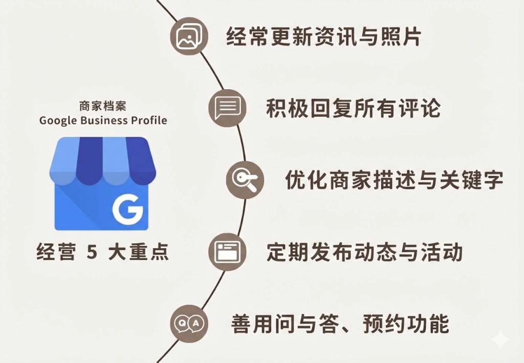 图片[9]-出海必看：玩转 Google 商家档案 (GBP) 1 篇文章带你从入门到精通，独立站卖家必备手册