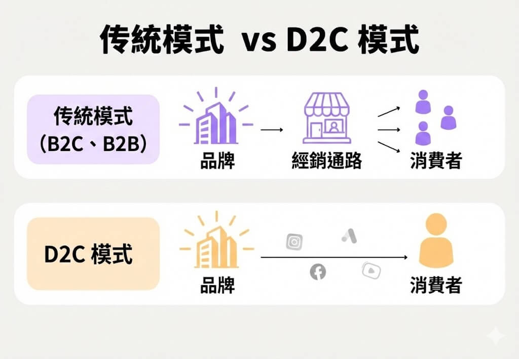 图片[3]-D2C、B2B、B2C 傻傻分不清？一篇文章拆解 2026 商业模式核心差异