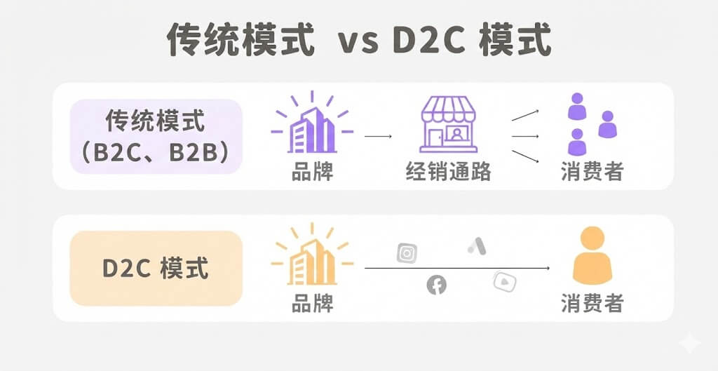 图片[2]-D2C、B2B、B2C 傻傻分不清？一篇文章拆解 2026 商业模式核心差异