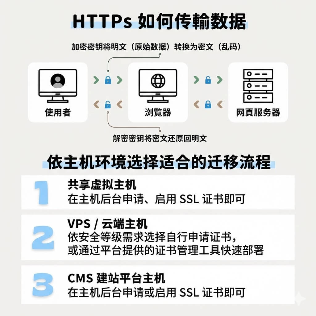 图片[4]-别让“不安全”吓跑客户！从 HTTP 到 HTTPS：一文看懂 HTTPS 如何守护你的网站信任值与排名